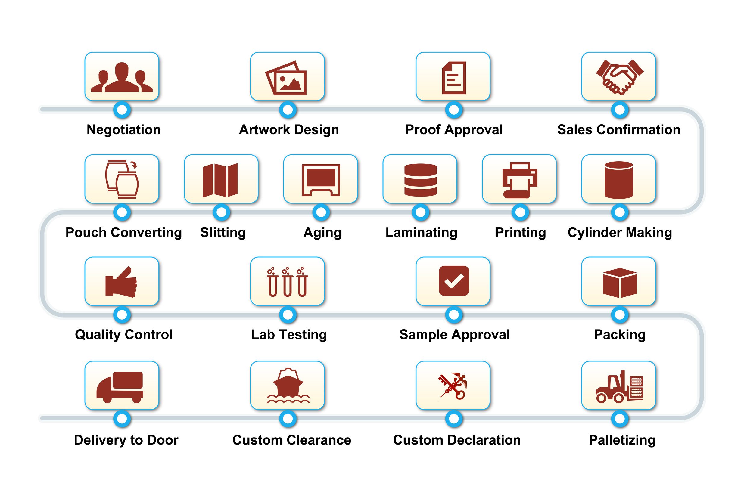 Mass Production Flow Chart